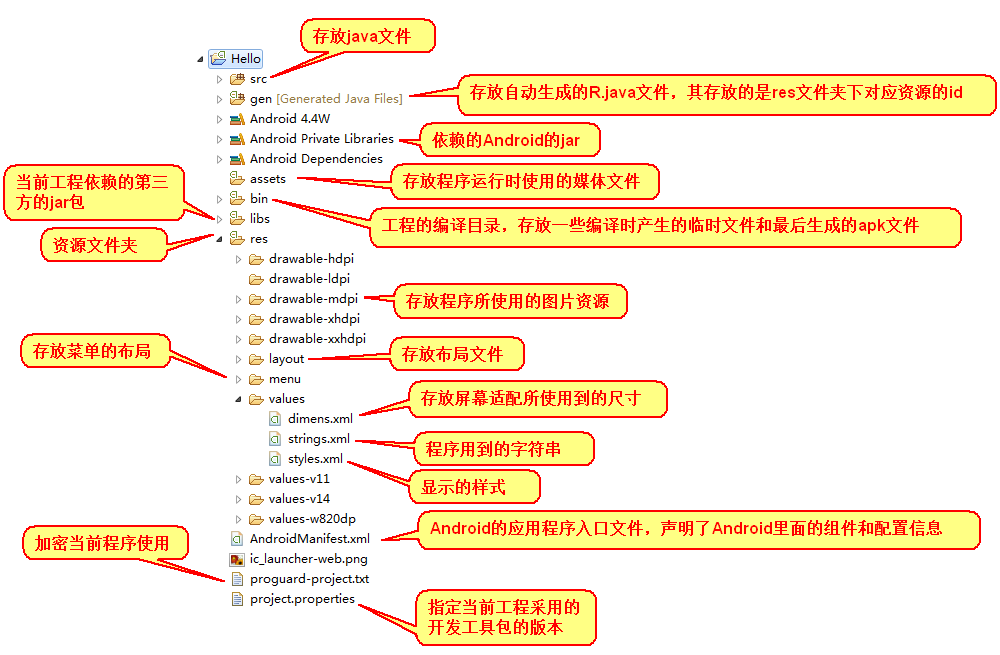 Android项目结构介绍--中享思途