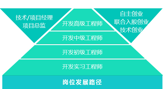 青岛Java培训,Java就业培训,正规Java开发培训,学Java开发多少钱,Java培训哪家好,中享思途
